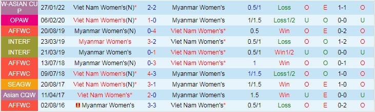 Soi kèo chẵn/ lẻ nữ Việt Nam vs nữ Myanmar, 19h ngày 18/5 - Ảnh 4