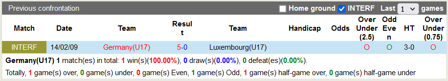 Nhận định, soi kèo Đức U17 vs Luxembourg U17, 21h30 ngày 19/5 - Ảnh 3