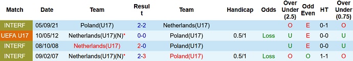 Nhận định, soi kèo Hà Lan U17 vs Ba Lan U17, 21h30 ngày 19/5 - Ảnh 3
