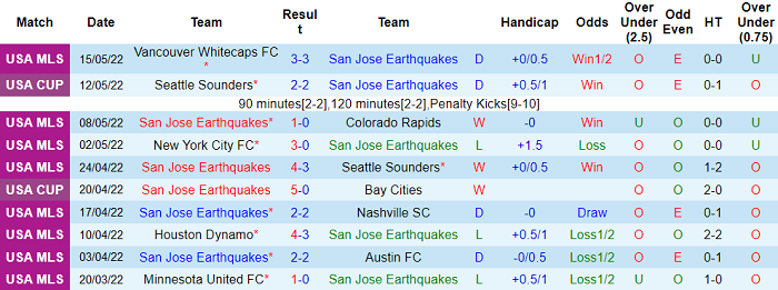 Nhận định, soi kèo San Jose Earthquakes vs Portland Timbers, 9h37 ngày 19/5 - Ảnh 1
