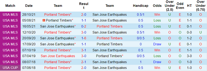 Nhận định, soi kèo San Jose Earthquakes vs Portland Timbers, 9h37 ngày 19/5 - Ảnh 3