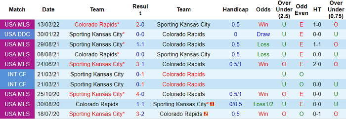 Nhận định, soi kèo Sporting Kansas vs Colorado Rapids, 7h37 ngày 19/5 - Ảnh 3