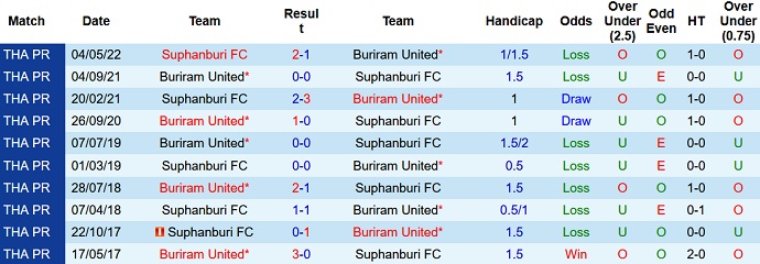 Nhận định, soi kèo Suphanburi vs Buriram United, 19h00 ngày 18/5 - Ảnh 2