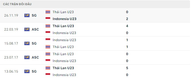 Nhận định, soi kèo U23 Thái Lan vs U23 Indonesia, 16h00 ngày 19/05 - Ảnh 2