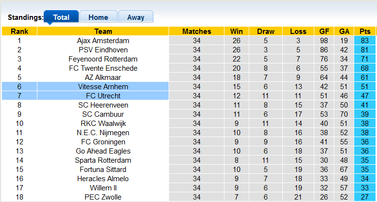 Nhận định, soi kèo Utrecht vs Vitesse, 2h ngày 20/5 - Ảnh 4