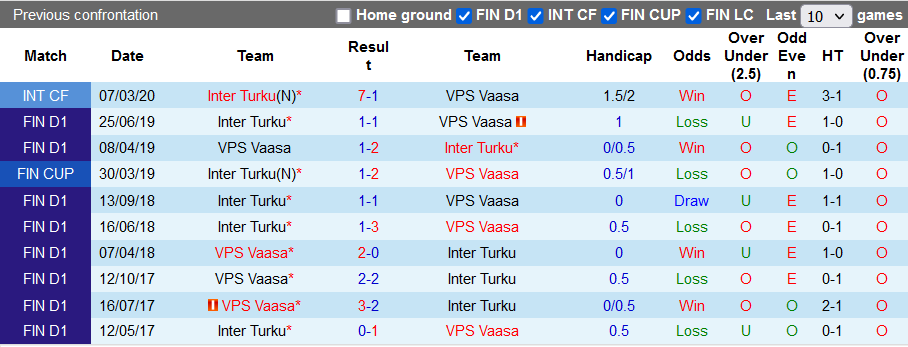 Nhận định, soi kèo Vaasa vs Inter Turku, 22h ngày 19/5 - Ảnh 3