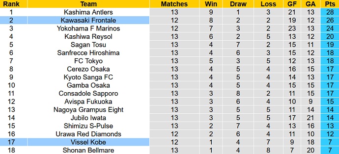 Nhận định, soi kèo Vissel Kobe vs Kawasaki Frontale, 17h00 ngày 18/5 - Ảnh 1