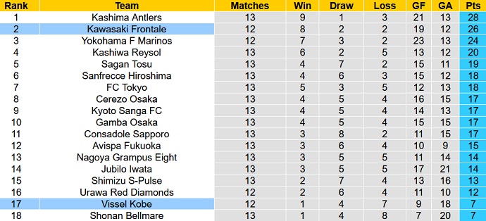 Phân tích kèo hiệp 1 Vissel Kobe vs Kawasaki Frontale, 17h00 ngày 18/5 - Ảnh 1