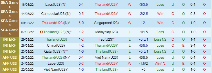 Soi kèo chẵn/ lẻ U23 Thái Lan vs U23 Indonesia, 16h ngày 19/5 - Ảnh 2