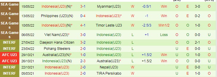 Soi kèo chẵn/ lẻ U23 Thái Lan vs U23 Indonesia, 16h ngày 19/5 - Ảnh 3