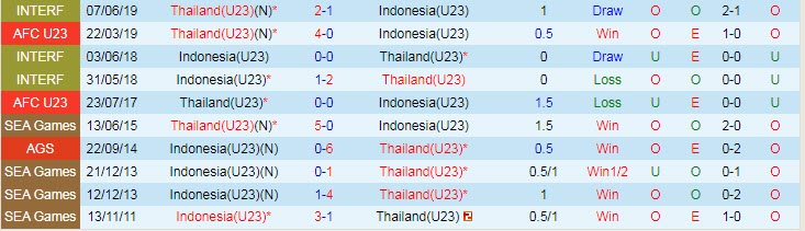 Soi kèo chẵn/ lẻ U23 Thái Lan vs U23 Indonesia, 16h ngày 19/5 - Ảnh 4