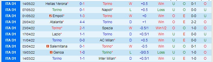 Biến động tỷ lệ kèo Torino vs Roma, 1h45 ngày 21/5 - Ảnh 3