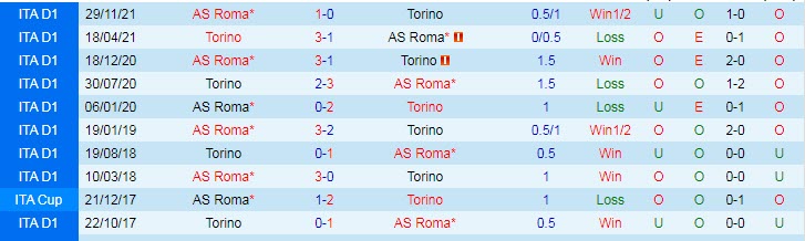 Biến động tỷ lệ kèo Torino vs Roma, 1h45 ngày 21/5 - Ảnh 5