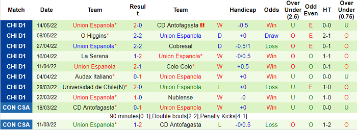 Nhận định, soi kèo Coquimbo Unido vs Union Espanola, 6h ngày 21/5 - Ảnh 2