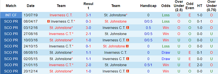 Nhận định, soi kèo Inverness vs St Johnstone, 1h45 ngày 21/5 - Ảnh 3