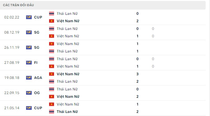 Nhận định, soi kèo Nữ Việt Nam vs Nữ Thái Lan, 19h00 ngày 21/05 - Ảnh 2