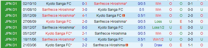 Nhận định soi kèo Sanfrecce Hiroshima vs Kyoto Sanga, 11h ngày 21/5 - Ảnh 3