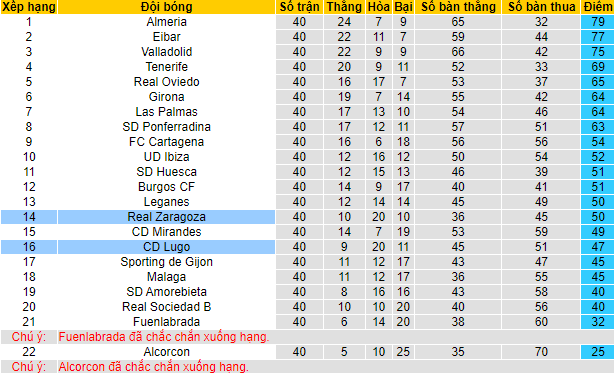 Nhận định, soi kèo Zaragoza vs Lugo, 2h ngày 21/5 - Ảnh 4