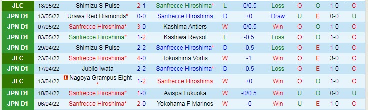 Phân tích kèo hiệp 1 Sanfrecce Hiroshima vs Kyoto Sanga, 11h ngày 21/5 - Ảnh 2
