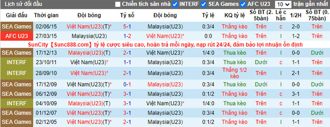 Phân tích kèo hiệp 1 U23 Việt Nam vs U23 Malaysia, 19h00 ngày 19/5 - Ảnh 3