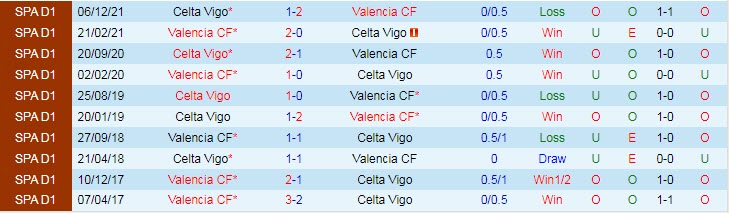 Soi bảng dự đoán tỷ số chính xác Valencia vs Celta Vigo, 22h30 ngày 21/5 - Ảnh 4