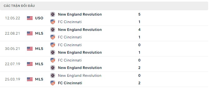 Nhận định, soi kèo Cincinnati vs New England Revolution, 05h00 ngày 22/05 - Ảnh 2