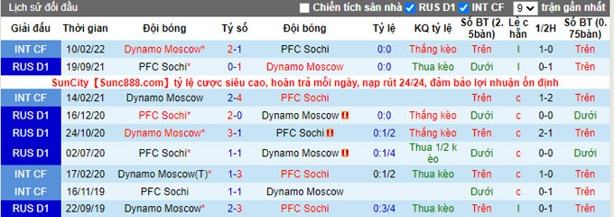 Nhận định, soi kèo Dynamo Moscow vs Sochi, 21h ngày 21/5 - Ảnh 3