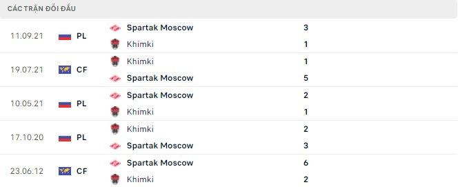 Nhận định, soi kèo Khimki vs Spartak Moscow, 21h00 ngày 21/05 - Ảnh 2