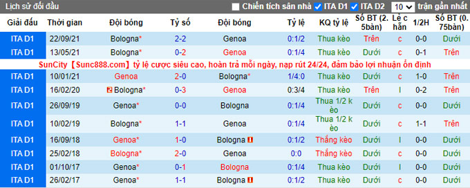Phân tích kèo hiệp 1 Genoa vs Bologna, 22h15 ngày 21/5 - Ảnh 3