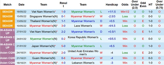 Phân tích kèo hiệp 1 Nữ Myanmar vs Nữ Philippines, 16h00 ngày 21/5 - Ảnh 2