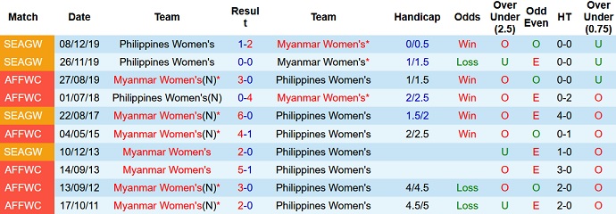 Phân tích kèo hiệp 1 Nữ Myanmar vs Nữ Philippines, 16h00 ngày 21/5 - Ảnh 3