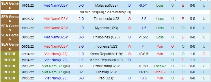 Soi bảng dự đoán tỷ số chính xác U23 Việt Nam vs U23 Thái Lan, 19h ngày 22/5 - Ảnh 2