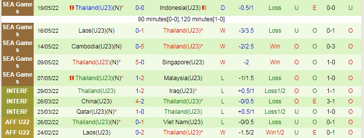 Soi bảng dự đoán tỷ số chính xác U23 Việt Nam vs U23 Thái Lan, 19h ngày 22/5 - Ảnh 3