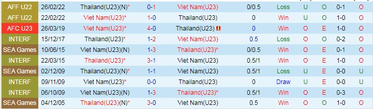 Soi bảng dự đoán tỷ số chính xác U23 Việt Nam vs U23 Thái Lan, 19h ngày 22/5 - Ảnh 4