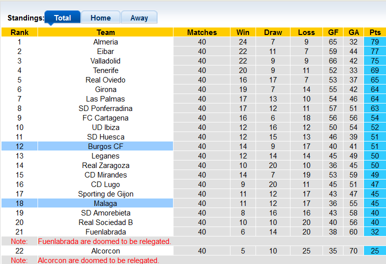 Soi kèo bóng đá Tây Ban Nha đêm nay 21/5: Malaga vs Burgos - Ảnh 1