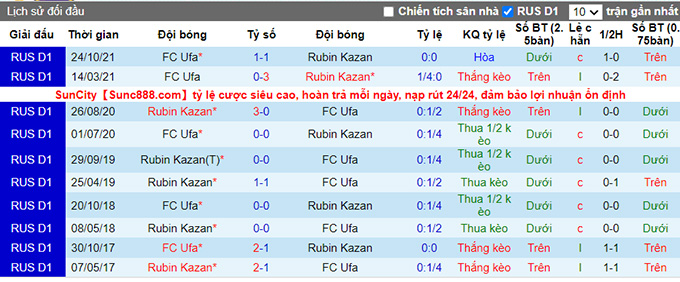 Nhận định, soi kèo Rubin Kazan vs Ufa, 21h ngày 21/5 - Ảnh 3