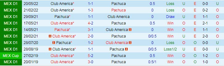 Phân tích kèo hiệp 1 Pachuca vs Club America, 8h06 ngày 23/5 - Ảnh 3
