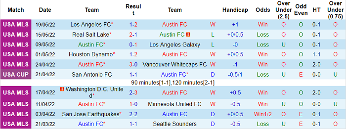 Nhận định, soi kèo Austin vs Orlando, 7h07 ngày 23/5 - Ảnh 1