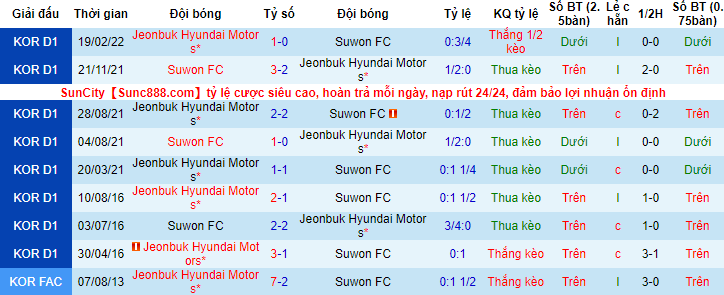 Nhận định, soi kèo Suwon vs Jeonbuk Motors, 17h ngày 22/5 - Ảnh 3