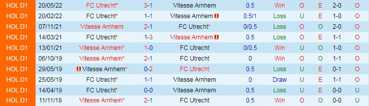 Nhận định soi kèo Vitesse vs Utrecht, 23h ngày 22/5 - Ảnh 3