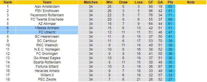 Nhận định soi kèo Vitesse vs Utrecht, 23h ngày 22/5 - Ảnh 4