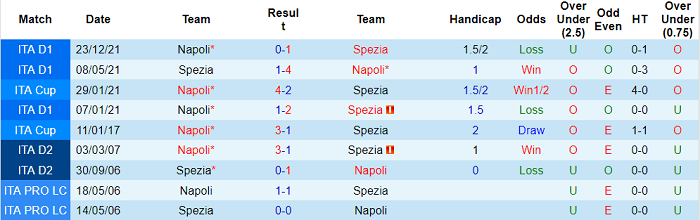 Phân tích kèo hiệp 1 Spezia vs Napoli, 17h30 ngày 22/5 - Ảnh 3
