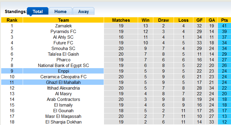 Nhận định, soi kèo ENPPI vs Ghazl El Mehalla, 23h30 ngày 24/5 - Ảnh 4