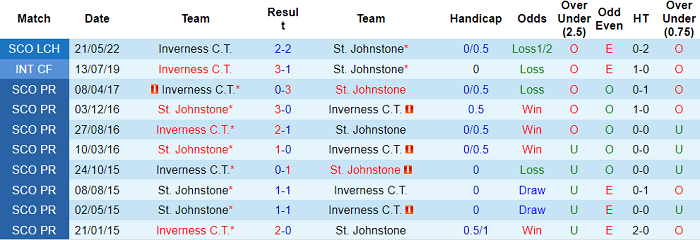 Nhận định, soi kèo St Johnstone vs Inverness, 1h45 ngày 24/5 - Ảnh 3