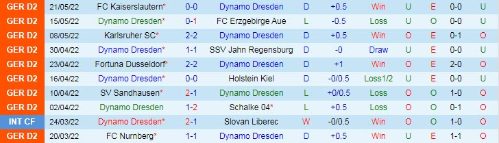 Soi kèo chẵn/ lẻ Dynamo Dresden vs Kaiserslautern, 1h30 ngày 25/5 - Ảnh 2