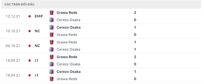 Nhận định, soi kèo Cerezo Osaka vs Urawa Reds, 17h00 ngày 25/05 - Ảnh 2