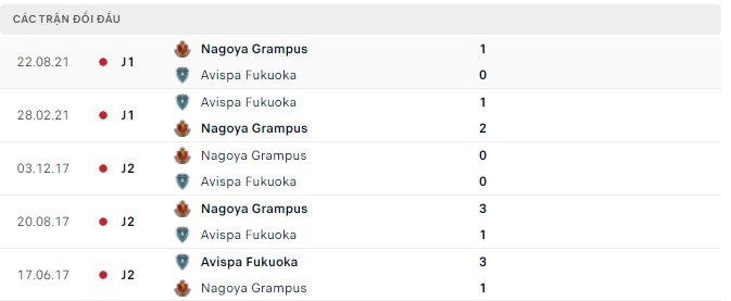 Nhận định, soi kèo Nagoya Grampus vs Avispa Fukuoka, 17h30 ngày 25/05 - Ảnh 2