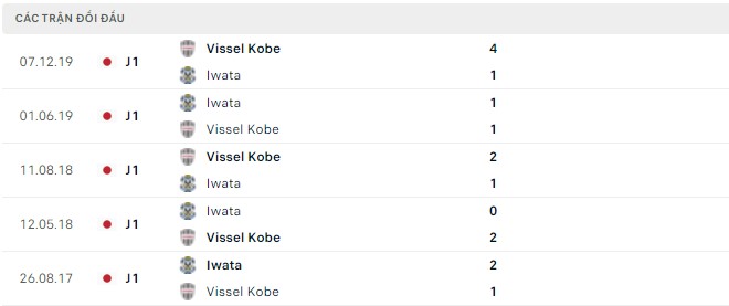 Nhận định, soi kèo Vissel Kobe vs Iwata, 17h00 ngày 25/05 - Ảnh 2