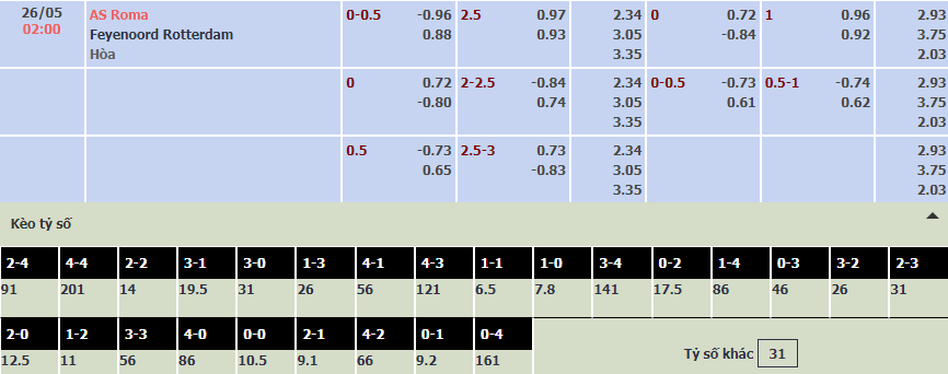 Soi bảng dự đoán tỷ số chính xác Roma vs Feyenoord, 2h ngày 26/5 - Ảnh 1