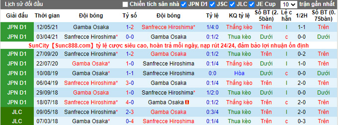 Nhận định, soi kèo Gamba Osaka vs Sanfrecce Hiroshima, 17h00 ngày 25/5 - Ảnh 3